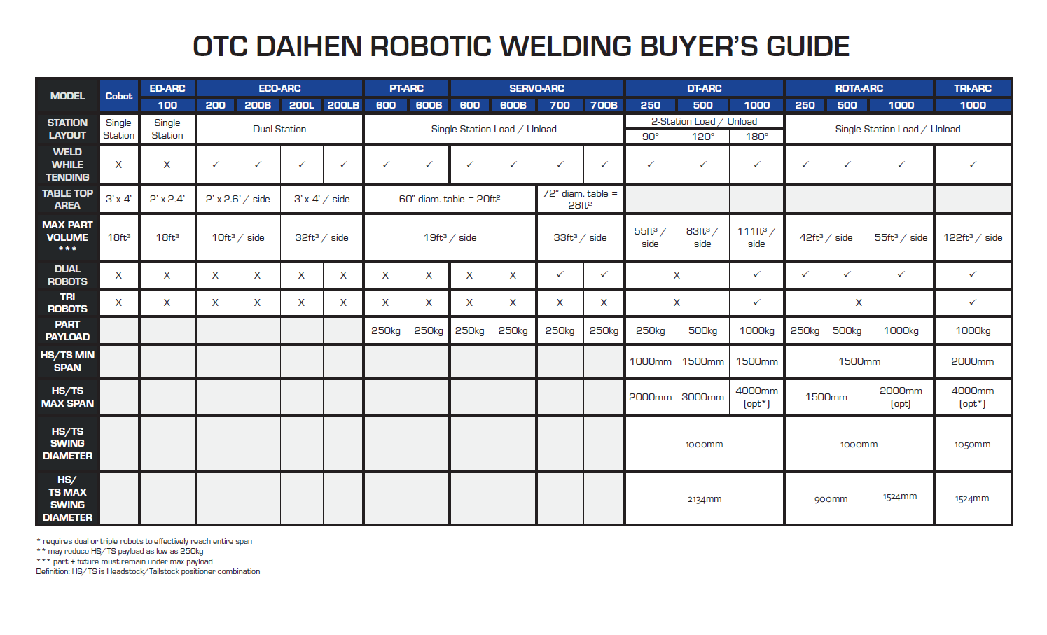 OTC Daihen Robotic Welding Buyers Guide